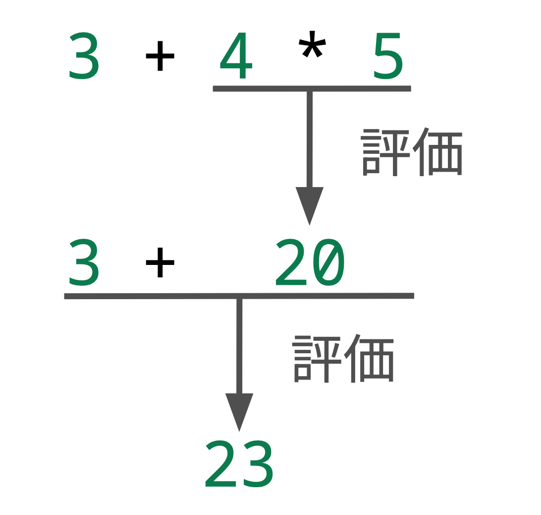 3 + 4 * 5の評価